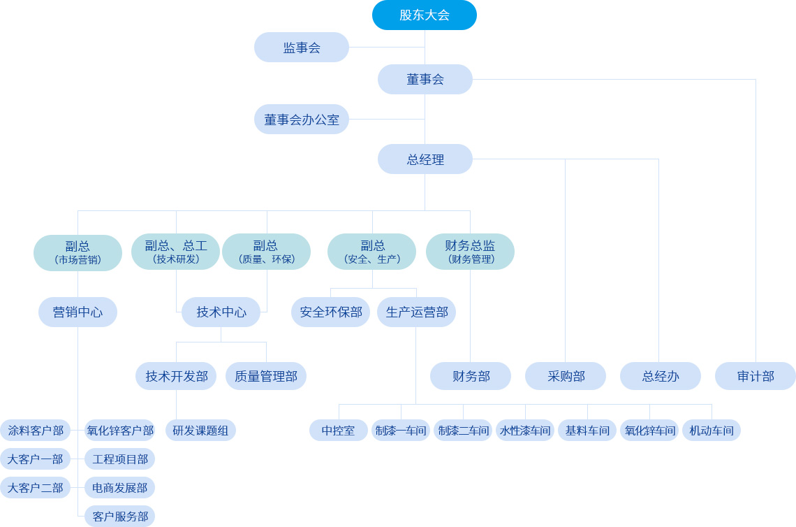 组织机构